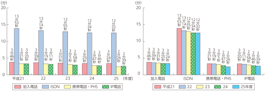 図表7-2-2-23 1契約当たりの1日の通信時間の推移