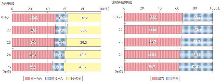 図表7-2-2-24 固定通信（加入電話・ISDN）の距離区分別通信回数構成比の推移