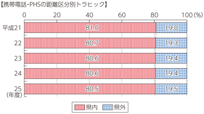 図表7-2-2-25 携帯電話・PHSの距離区分別通信回数構成比の推移