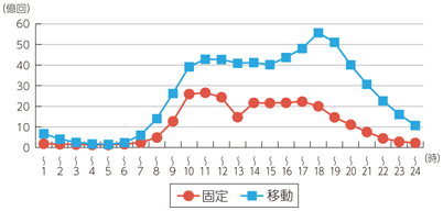 図表7-2-2-26 固定通信と移動通信の時間帯別通信回数の比較