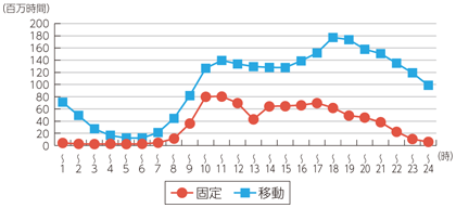 図表7-2-2-27 固定通信と移動通信の時間帯別通信時間の比較