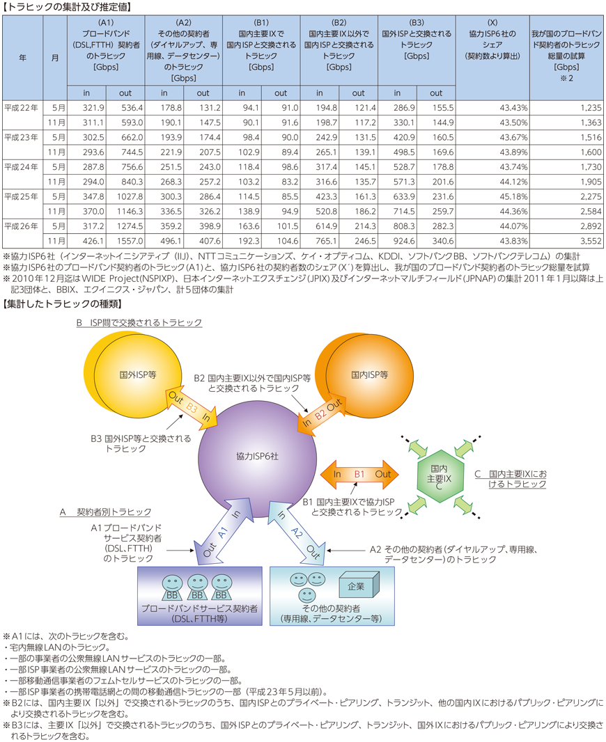 図表7-2-2-29 我が国のインターネットにおけるトラヒックの集計・試算