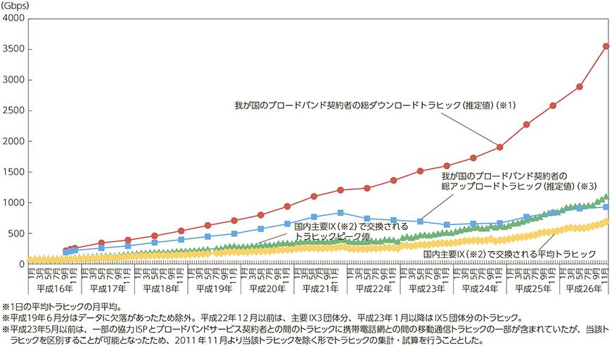 図表7-2-2-30 我が国のインターネット上を流通するトラヒックの推移