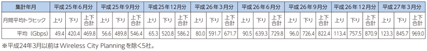 図表7-2-2-31 我が国の移動通信の月間平均トラヒックの推移