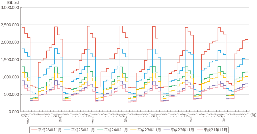 図表7-2-2-32 ISP6社のブロードバンド契約者のトラヒックの推移