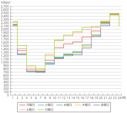 図表7-2-2-34 ISP6社のブロードバンド契約者のトラヒックの曜日別変化