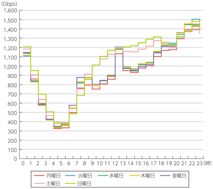 図表7-2-2-35 移動通信トラヒックの曜日別変化