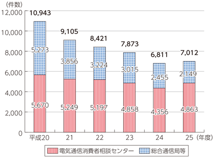 図表7-2-2-36 総務省に寄せられた苦情・相談等の件数の推移