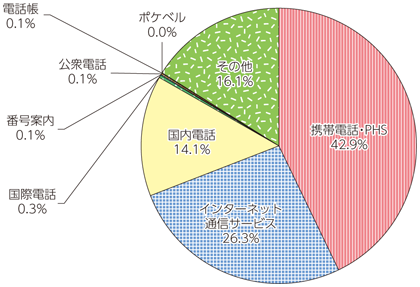 図表7-2-2-37 総務省電気通信消費者相談センターに寄せられた苦情・相談等の内訳（25年度）