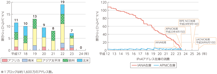 図表7-2-2-38 IPv4アドレスの各地域への割り振り推移及びIPv4アドレス在庫の消費