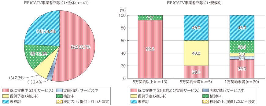 図表7-2-2-39 IPv6サービスの対応状況（ISP全体及び規模別）