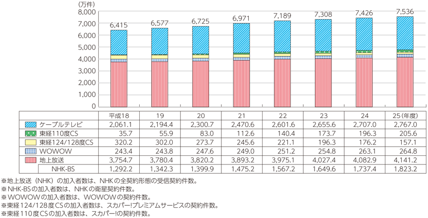 図表7-2-3-1 放送サービスの加入者数