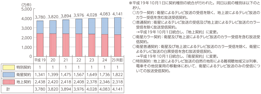 図表7-2-3-2 NHKの放送受信契約数・事業収入の推移