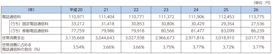 図表7-2-4-1 電話通信料の推移と世帯支出に占める割合