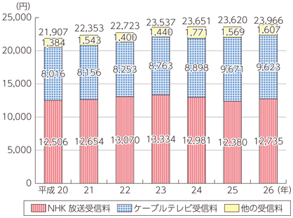 図表7-2-4-2 家計の放送サービスに対する支出