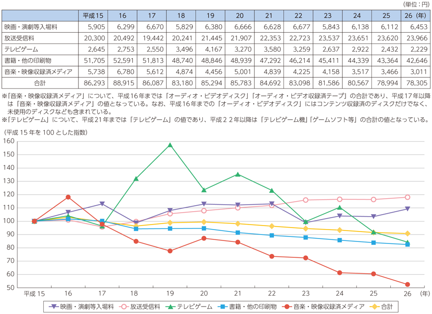 図表7-2-4-3 コンテンツ関連の1世帯当たりの年間消費支出額