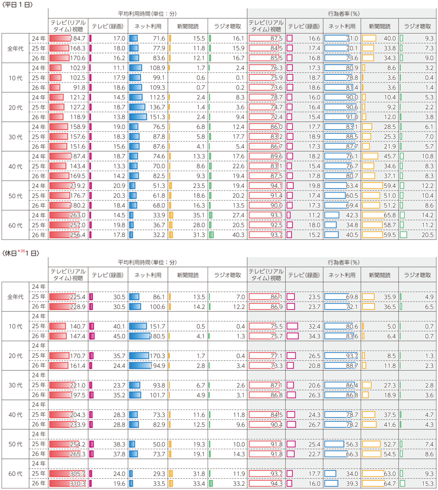 図表7-2-5-1 主なメディアの平均利用時間と行為者率