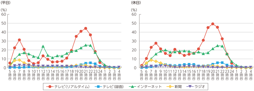 図表7-2-5-2 主なメディアの時間帯別行為者率