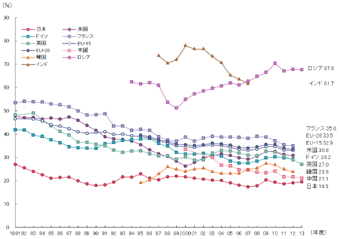 第2‐5‐3図 主要国等の政府負担研究費割合の推移