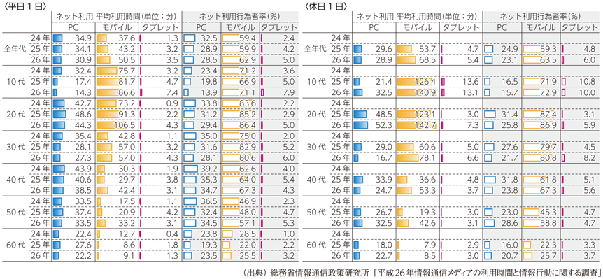 図表7-2-5-4 主な機器によるインターネット利用時間と行為者率