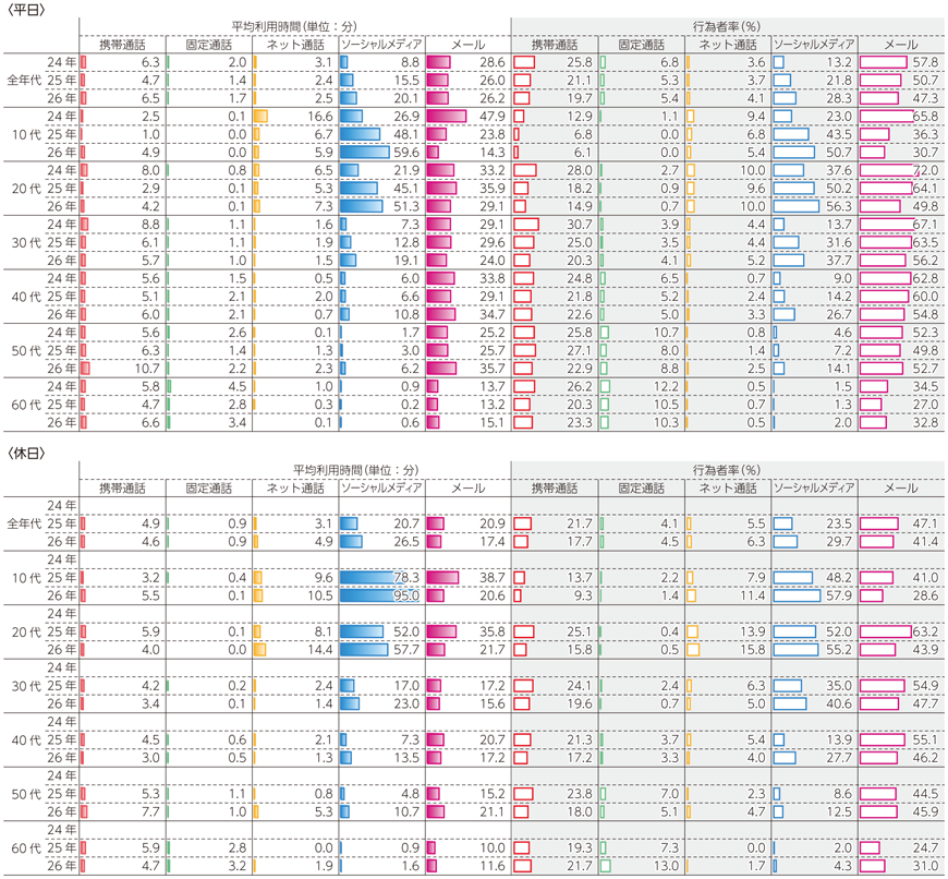 図表7-2-5-5 主なコミュニケーション手段の利用時間と行為者率