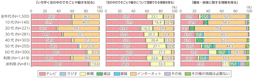 図表7-2-5-6 目的別利用メディア（最も利用するメディア。全年代・年代別・インターネット利用非利用別）