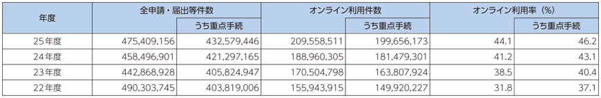 図表7-2-6-1 国の行政機関が扱う申請・届出等手続のオンライン利用状況の推移