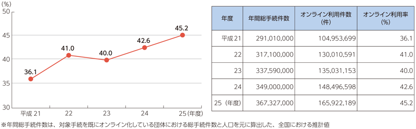 図表7-2-6-2 地方公共団体が扱うオンライン利用促進対象手続の利用状況の推移