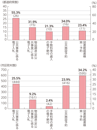 図表7-2-6-3 各種オンラインシステムの共同利用