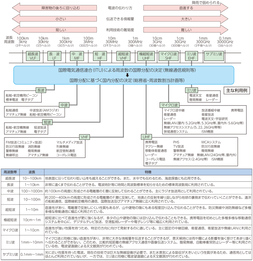 図表7-3-1-1 我が国の周波数帯ごとの主な用途と電波の特徴