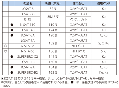 図表7-3-1-3 我が国の通信サービスに利用中の主な静止衛星（平成26年度末）