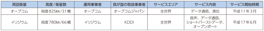 図表7-3-1-4 我が国が通信サービスとして利用中の主な周回衛星（平成26年度末）