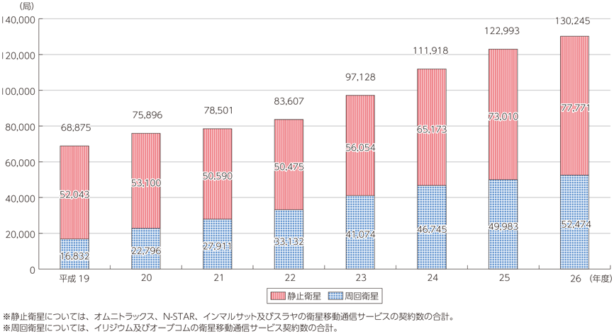 図表7-3-1-5 衛星移動通信サービス無線局数の推移