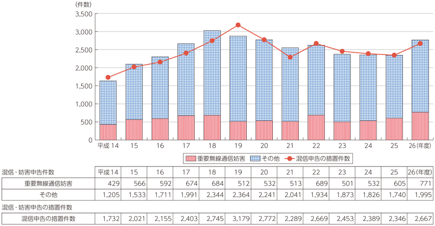 図表7-3-2-2 無線局への混信･妨害申告件数及び措置件数の推移