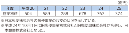 図表7-4-1-1 郵便事業損益（決算）