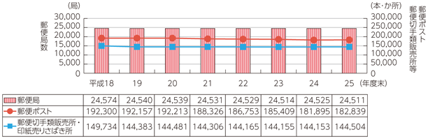 図表7-4-1-2 郵便事業の関連施設数の推移