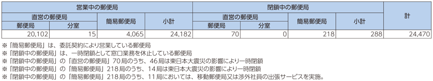 図表7-4-1-3 郵便局数の内訳（平成２６年度末）