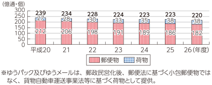 図表7-4-1-4 総引受郵便物等物数の推移