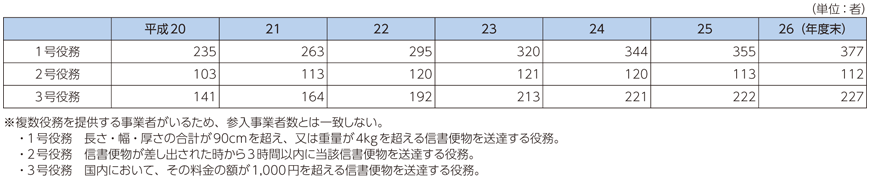 図表7-4-2-3 提供役務種類別・事業者数の推移（特定信書便事業）