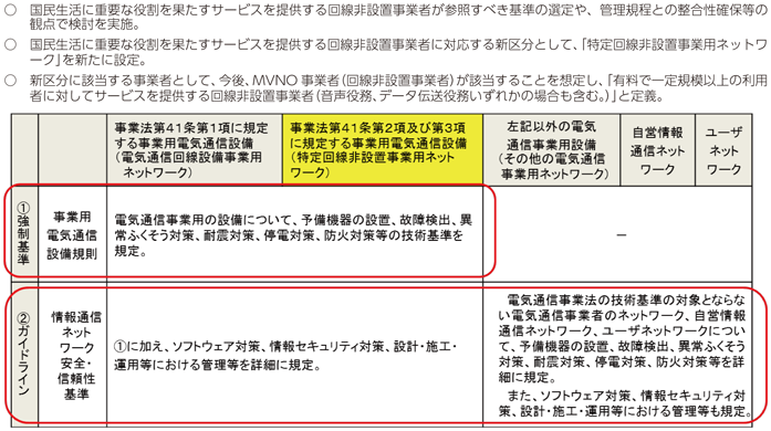 図表8-2-1-4 「情報通信ネットワーク安全・信頼性基準」に関する情報通信審議会からの一部答申