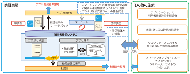 図表8-2-2-3 スマートフォン アプリケーションのプライバシーに関する第三者検証の仕組み