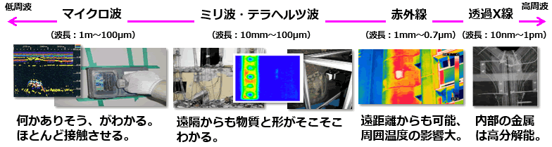 3．構造物の非破壊での診断に係る取組