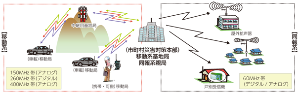 図表8-3-2-1 同報系防災行政無線のイメージ