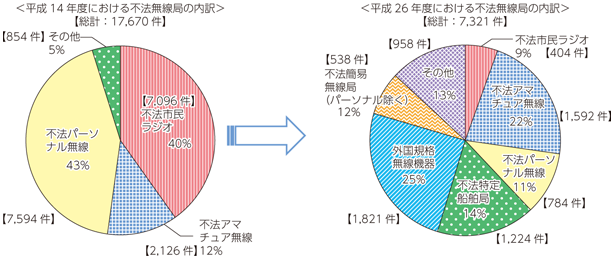 図表8-3-3-1 不法無線局の出現状況