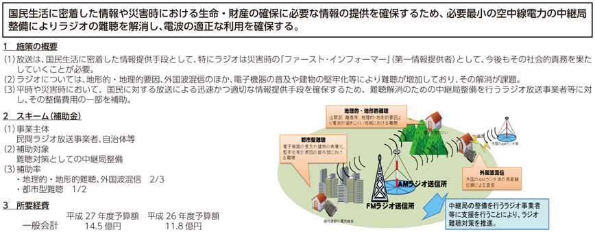 図表8-4-3-2 民放ラジオ難視解消支援事業（電波利用料財源