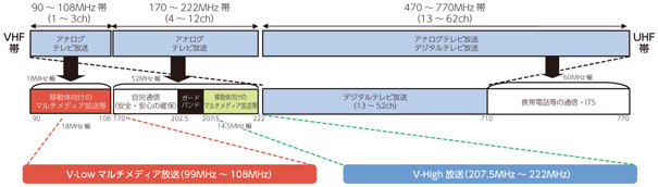 図表8-4-4-1 地上デジタル放送移行後の空き周波数の有効利用