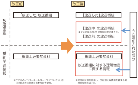 図表8-4-6-1 放送法改正によるNHKのインターネット活用業務の拡大