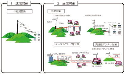 図表8-4-6-2 デジタル難視対策の手法例