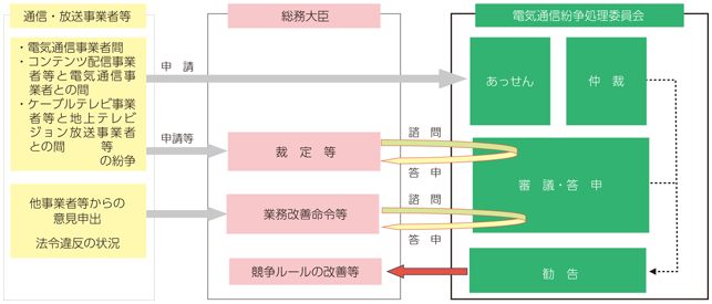 図表8-5-1-1 電気通信紛争処理委員会の機能の概要