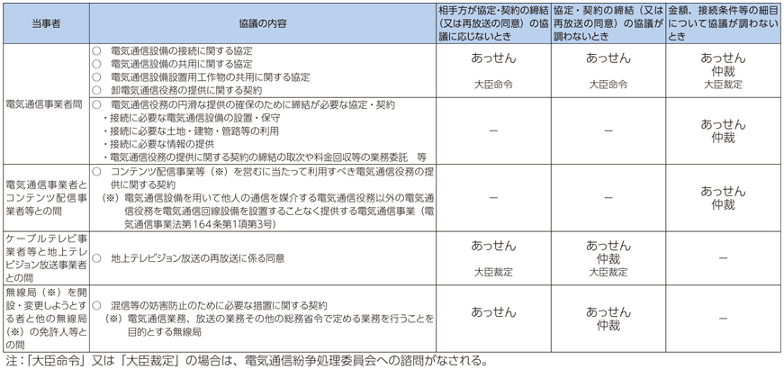 図表8-5-1-2 あっせん・仲裁の対象となる紛争内容